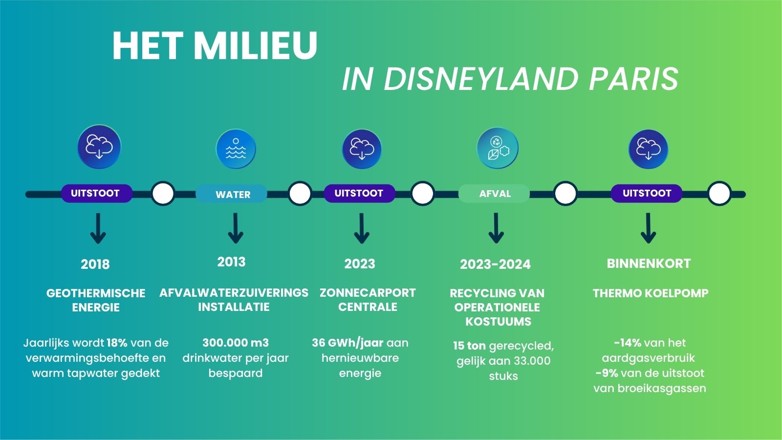 Hoe Disneyland Paris zich inzet voor het milieu